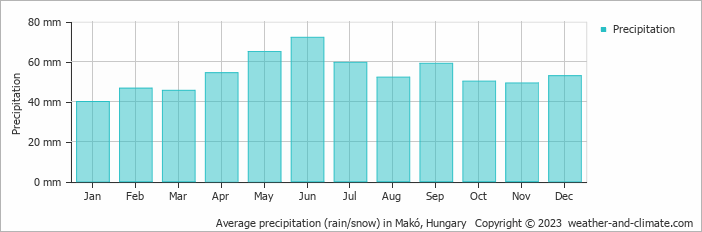Average monthly rainfall, snow, precipitation in Makó, Hungary
