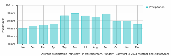 Average monthly rainfall, snow, precipitation in Marcalgergelyi, Hungary