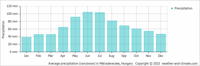 Average monthly rainfall, snow, precipitation in Mátraderecske, Hungary