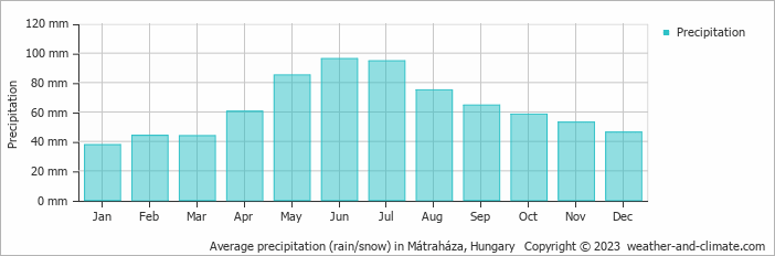 Average monthly rainfall, snow, precipitation in Mátraháza, Hungary