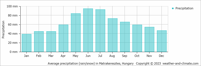 Average monthly rainfall, snow, precipitation in Matrakeresztes, Hungary