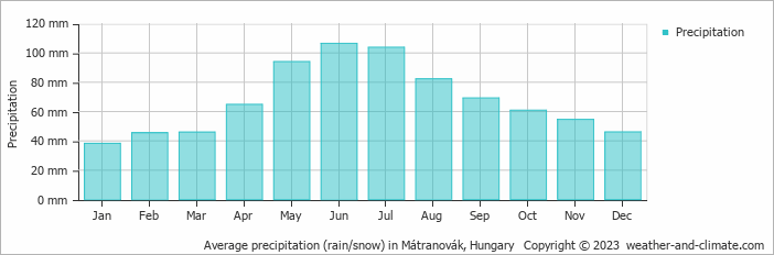 Average monthly rainfall, snow, precipitation in Mátranovák, Hungary