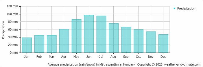 Average monthly rainfall, snow, precipitation in Mátraszentimre, Hungary