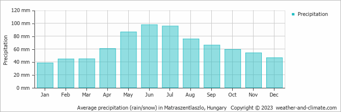 Average monthly rainfall, snow, precipitation in Matraszentlaszlo, Hungary