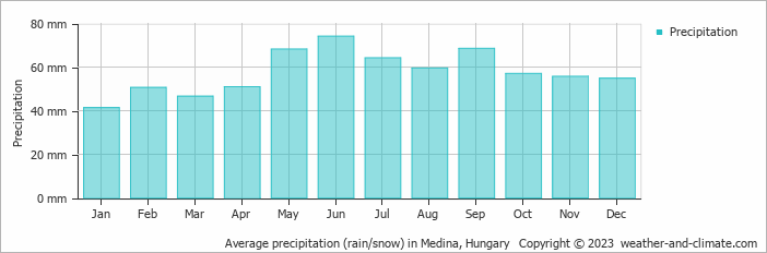 Average monthly rainfall, snow, precipitation in Medina, Hungary