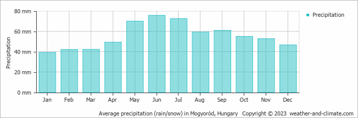 Average monthly rainfall, snow, precipitation in Mogyoród, 