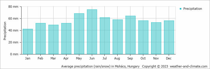 Average monthly rainfall, snow, precipitation in Mohács, Hungary