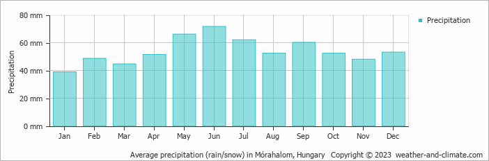 Average monthly rainfall, snow, precipitation in Mórahalom, Hungary