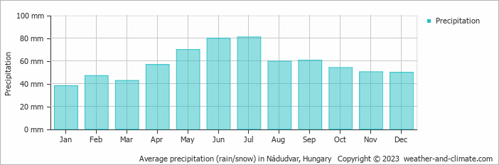 Average monthly rainfall, snow, precipitation in Nádudvar, Hungary