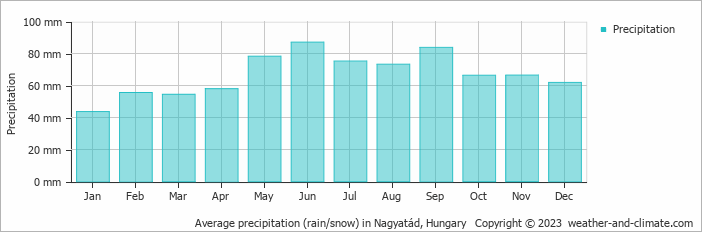 Average monthly rainfall, snow, precipitation in Nagyatád, Hungary