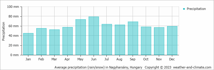 Average monthly rainfall, snow, precipitation in Nagyharsány, Hungary