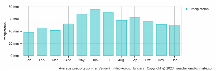 Average monthly rainfall, snow, precipitation in Nagykőrös, Hungary