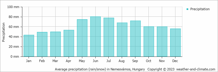 Average monthly rainfall, snow, precipitation in Nemesvámos, Hungary