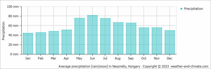Average monthly rainfall, snow, precipitation in Neszmély, Hungary