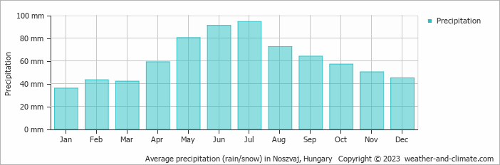 Average monthly rainfall, snow, precipitation in Noszvaj, Hungary