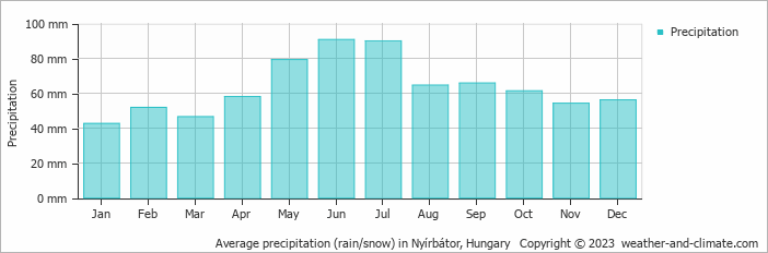 Average monthly rainfall, snow, precipitation in Nyírbátor, Hungary