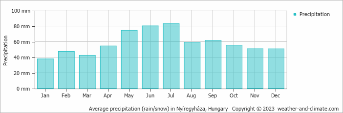 Average monthly rainfall, snow, precipitation in Nyíregyháza, Hungary