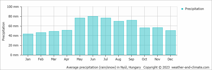 Average monthly rainfall, snow, precipitation in Nyúl, Hungary
