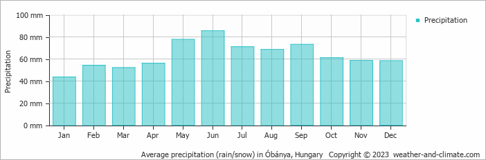 Average monthly rainfall, snow, precipitation in Óbánya, Hungary
