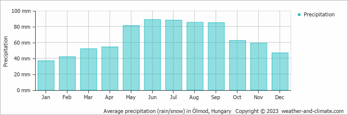 Average monthly rainfall, snow, precipitation in Ólmod, Hungary