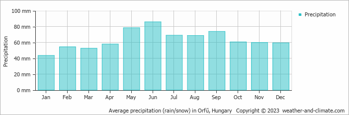 Average monthly rainfall, snow, precipitation in Orfű, Hungary