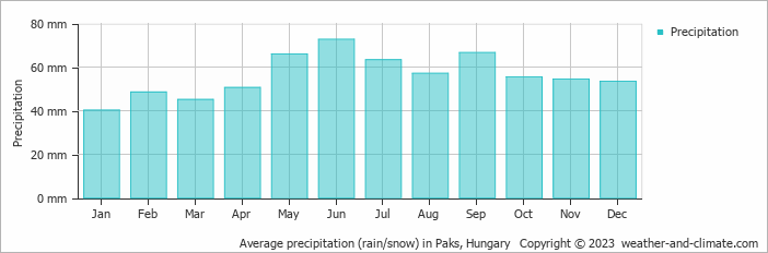Average monthly rainfall, snow, precipitation in Paks, Hungary