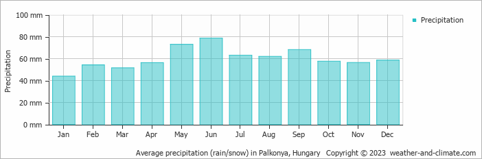 Average monthly rainfall, snow, precipitation in Palkonya, Hungary