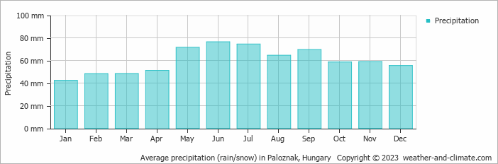 Average monthly rainfall, snow, precipitation in Paloznak, Hungary
