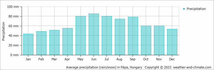 Average monthly rainfall, snow, precipitation in Pápa, Hungary