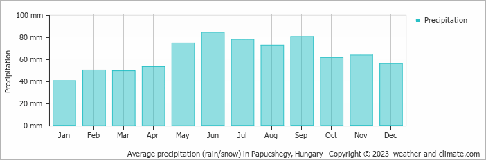 Average monthly rainfall, snow, precipitation in Papucshegy, Hungary