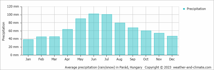 Average monthly rainfall, snow, precipitation in Parád, 