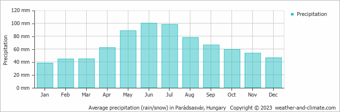 Average monthly rainfall, snow, precipitation in Parádsasvár, Hungary