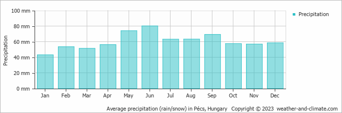 Average monthly rainfall, snow, precipitation in Pécs, Hungary