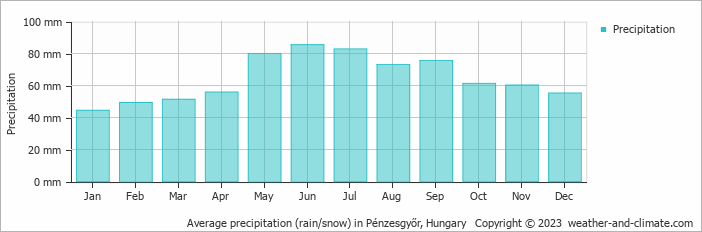 Average monthly rainfall, snow, precipitation in Pénzesgyőr, Hungary