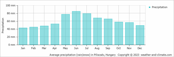 Average monthly rainfall, snow, precipitation in Piliscsév, Hungary