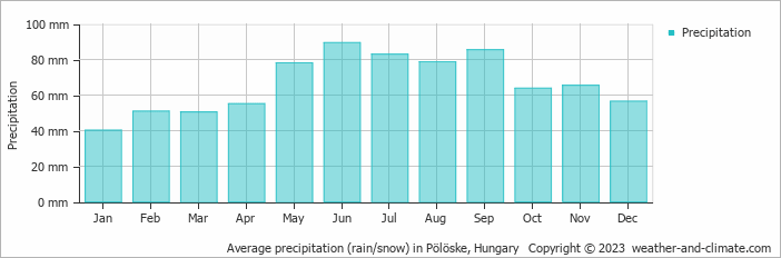 Average monthly rainfall, snow, precipitation in Pölöske, Hungary