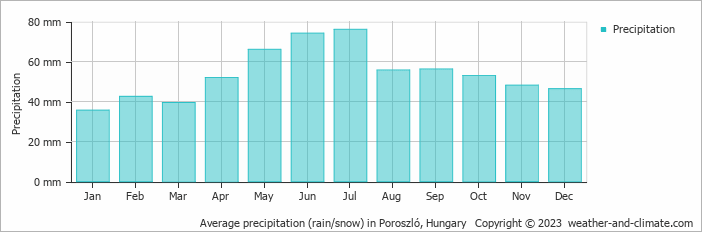 Average monthly rainfall, snow, precipitation in Poroszló, Hungary