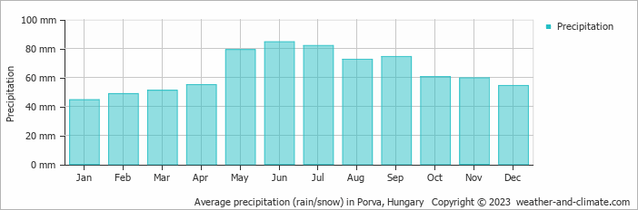 Average monthly rainfall, snow, precipitation in Porva, Hungary