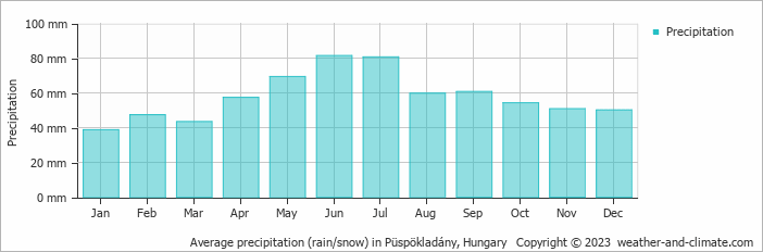 Average monthly rainfall, snow, precipitation in Püspökladány, Hungary