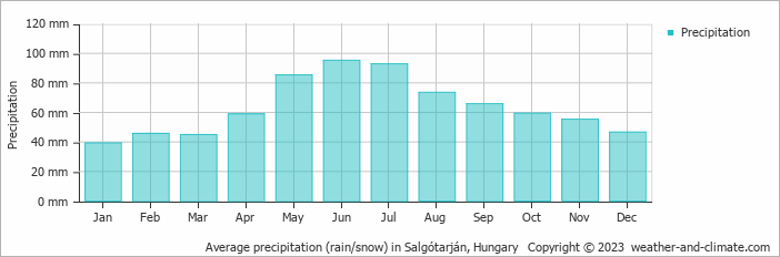 Average monthly rainfall, snow, precipitation in Salgótarján, Hungary