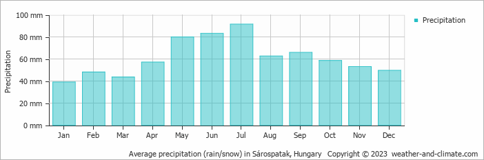 Average monthly rainfall, snow, precipitation in Sárospatak, Hungary