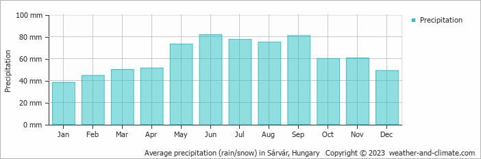 Average monthly rainfall, snow, precipitation in Sárvár, Hungary