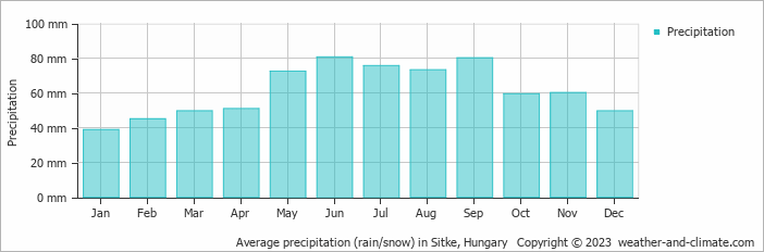 Average monthly rainfall, snow, precipitation in Sitke, Hungary
