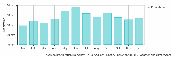 Average monthly rainfall, snow, precipitation in Soltvadkert, Hungary