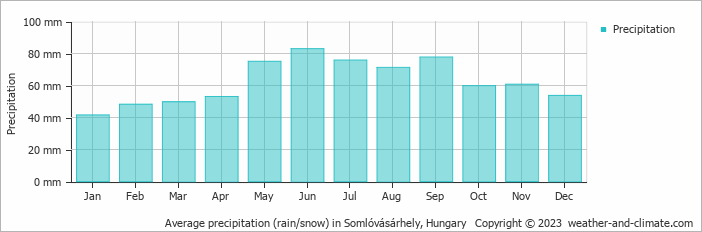 Average monthly rainfall, snow, precipitation in Somlóvásárhely, Hungary