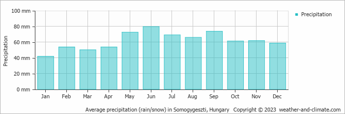 Average monthly rainfall, snow, precipitation in Somogygeszti, Hungary