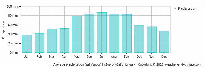 Average monthly rainfall, snow, precipitation in Sopron-Balf, Hungary