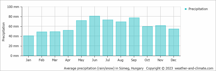 Average monthly rainfall, snow, precipitation in Sümeg, Hungary