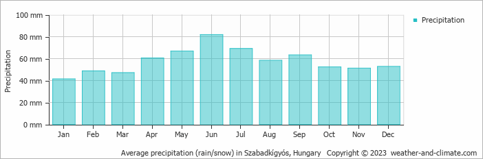 Average monthly rainfall, snow, precipitation in Szabadkígyós, Hungary