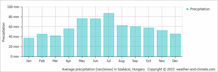 Average monthly rainfall, snow, precipitation in Szakácsi, Hungary